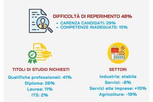 Camera di Commercio Toscana Nord-Ovest: quasi 23mila opportunità di lavoro nel primo trimestre nelle province di Lucca, Massa-Carrara e Pisa