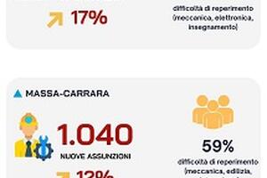 Lavoro: a novembre 2025 cresce la domanda di personale nelle province di Lucca, Massa-Carrara e Pisa