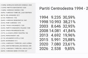 Massimiliano Baldini (ex consigliere regionale Lega): “Centrodestra al 9,85% disastro storico a Viareggio, il peggior risultato di sempre per ampio distacco dal 1994 ad oggi. Quasi 5.000 voti persi rispetto al 2020”