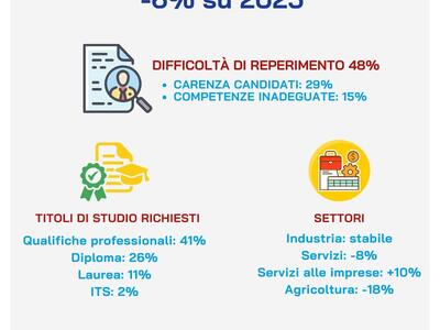 Camera di Commercio Toscana Nord-Ovest: quasi 23mila opportunità di lavoro nel primo trimestre nelle province di Lucca, Massa-Carrara e Pisa